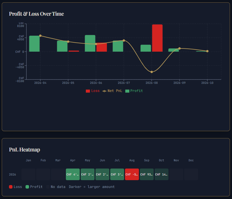Trading Statistics Reporting — profit and loss with heatmap
