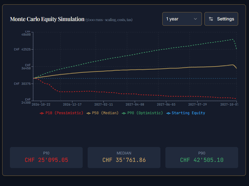 Trading Statistics Reporting — Monte Carlo equity simulation