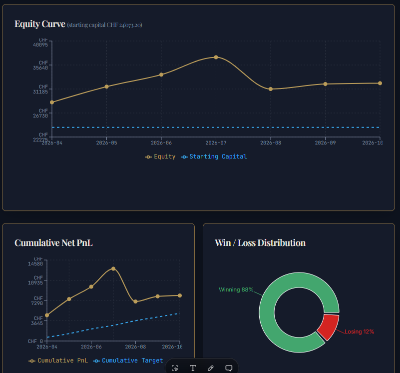 Trading Statistics Reporting — equity curve and win/loss distribution