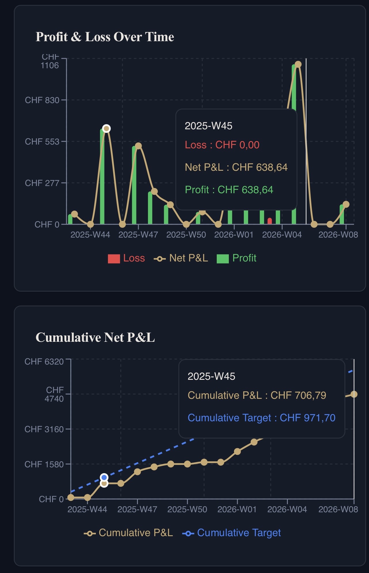 Profit & Loss Over Time