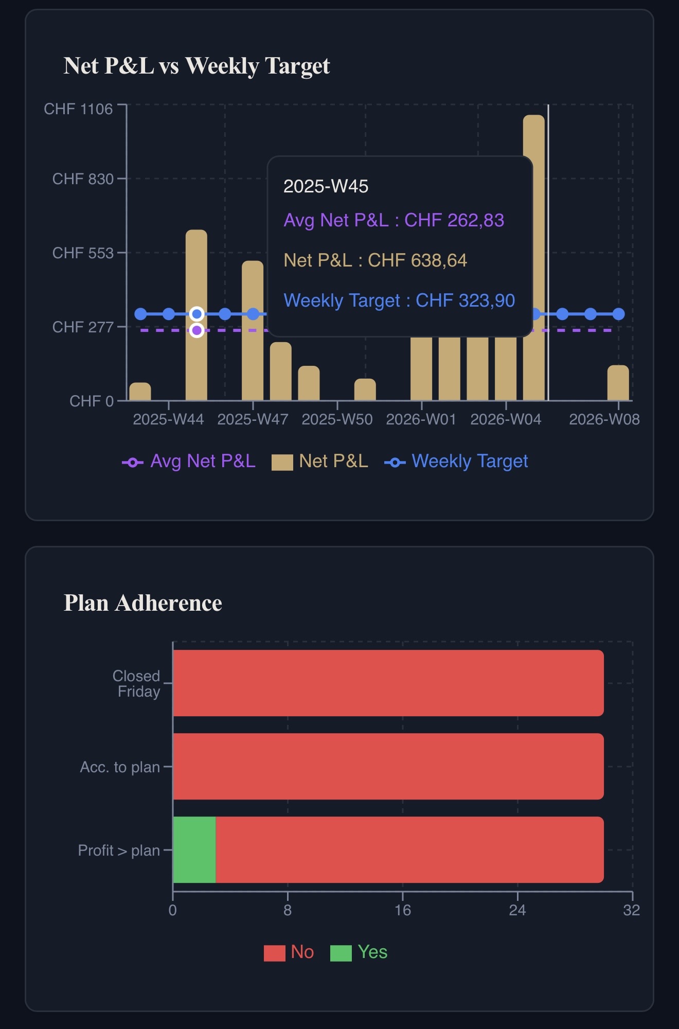 Net P&L vs Weekly Target